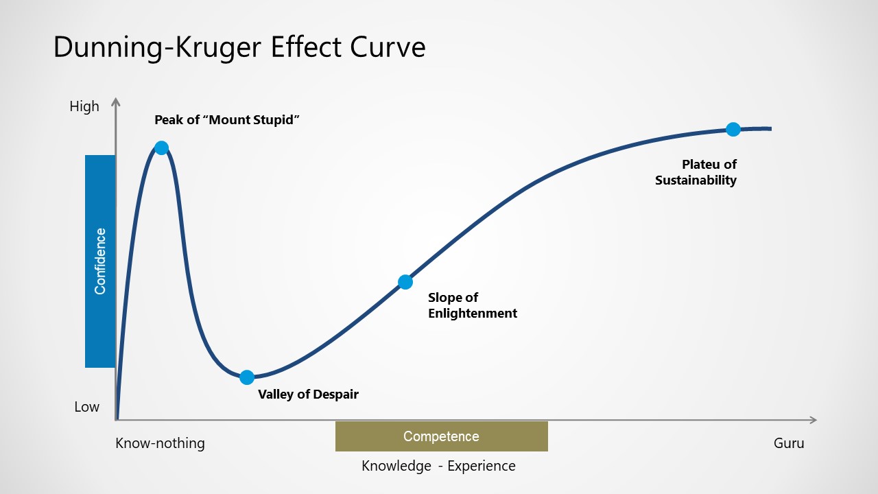 dunning kruger effect image